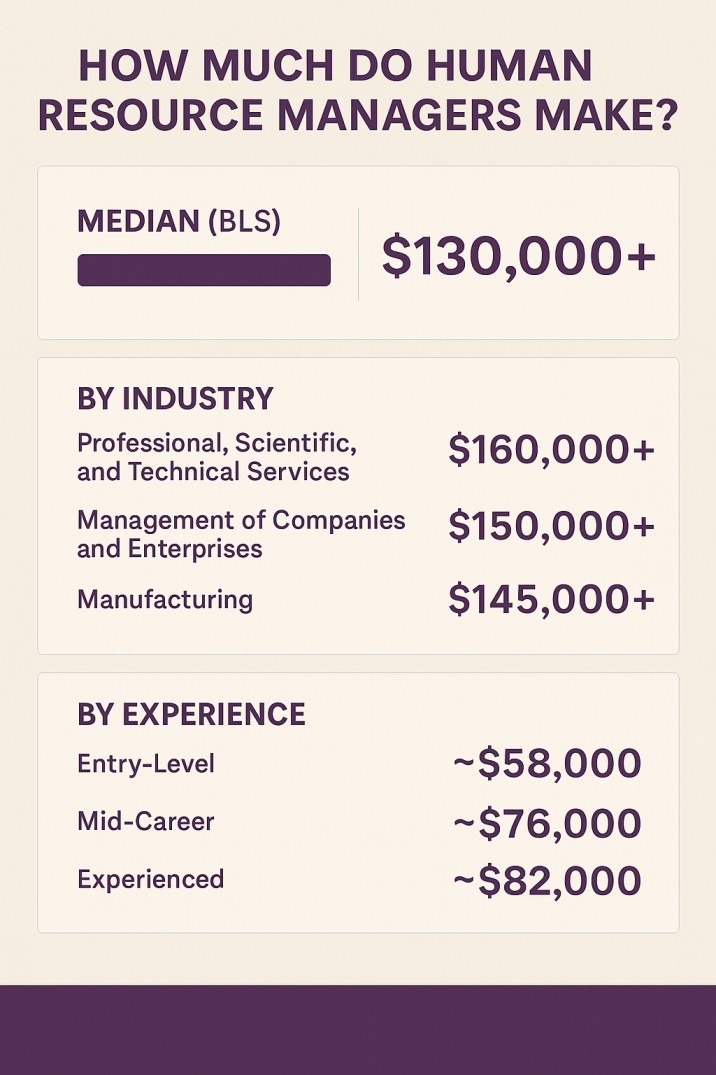 how much do human resource managers make