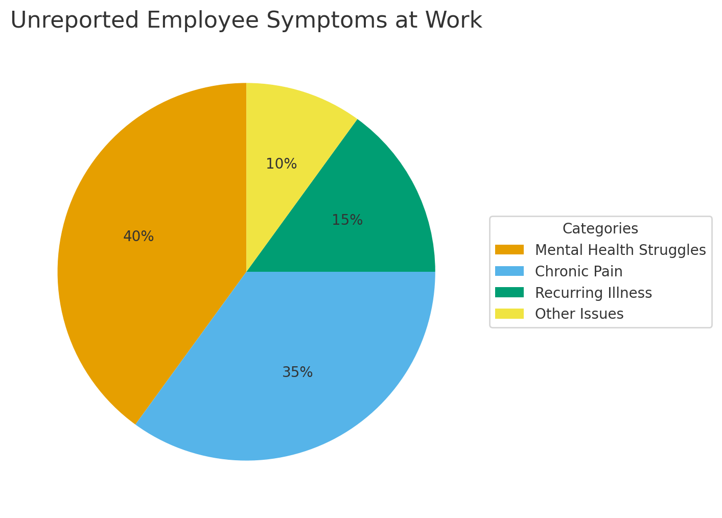 which symptom must be reported to a manager
